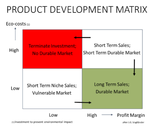 Creating & Enhancing Product Value Through Sustainability – Sustainable ...